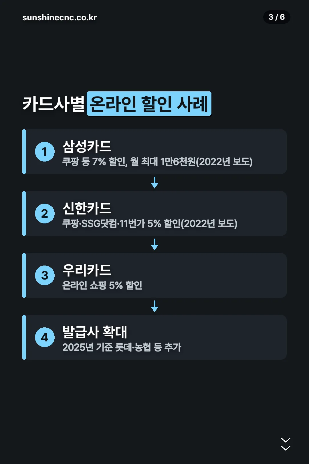 카드사별 온라인 할인 사례