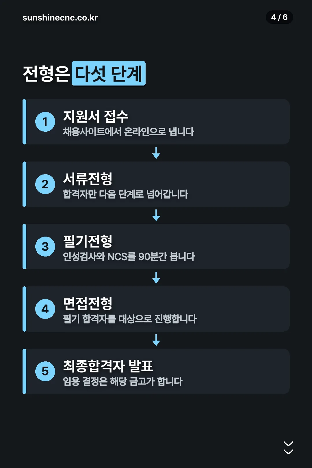 전형 절차 다섯 단계