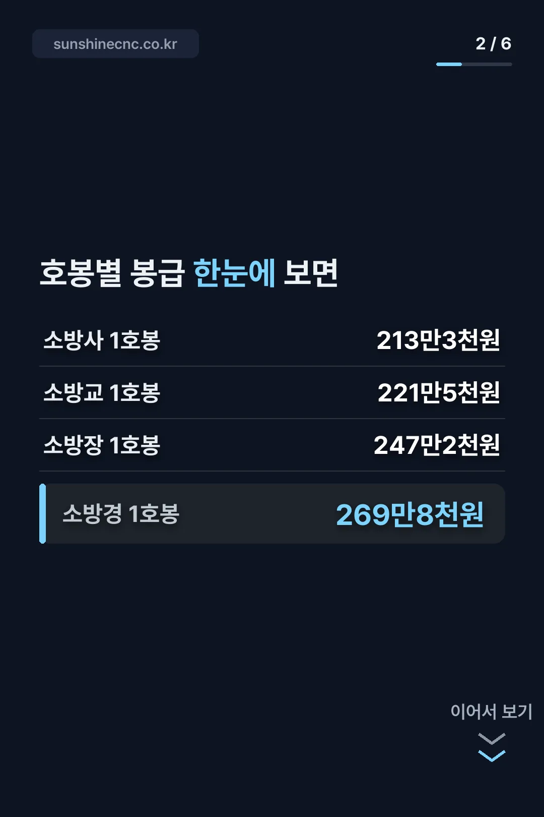 호봉별 봉급표