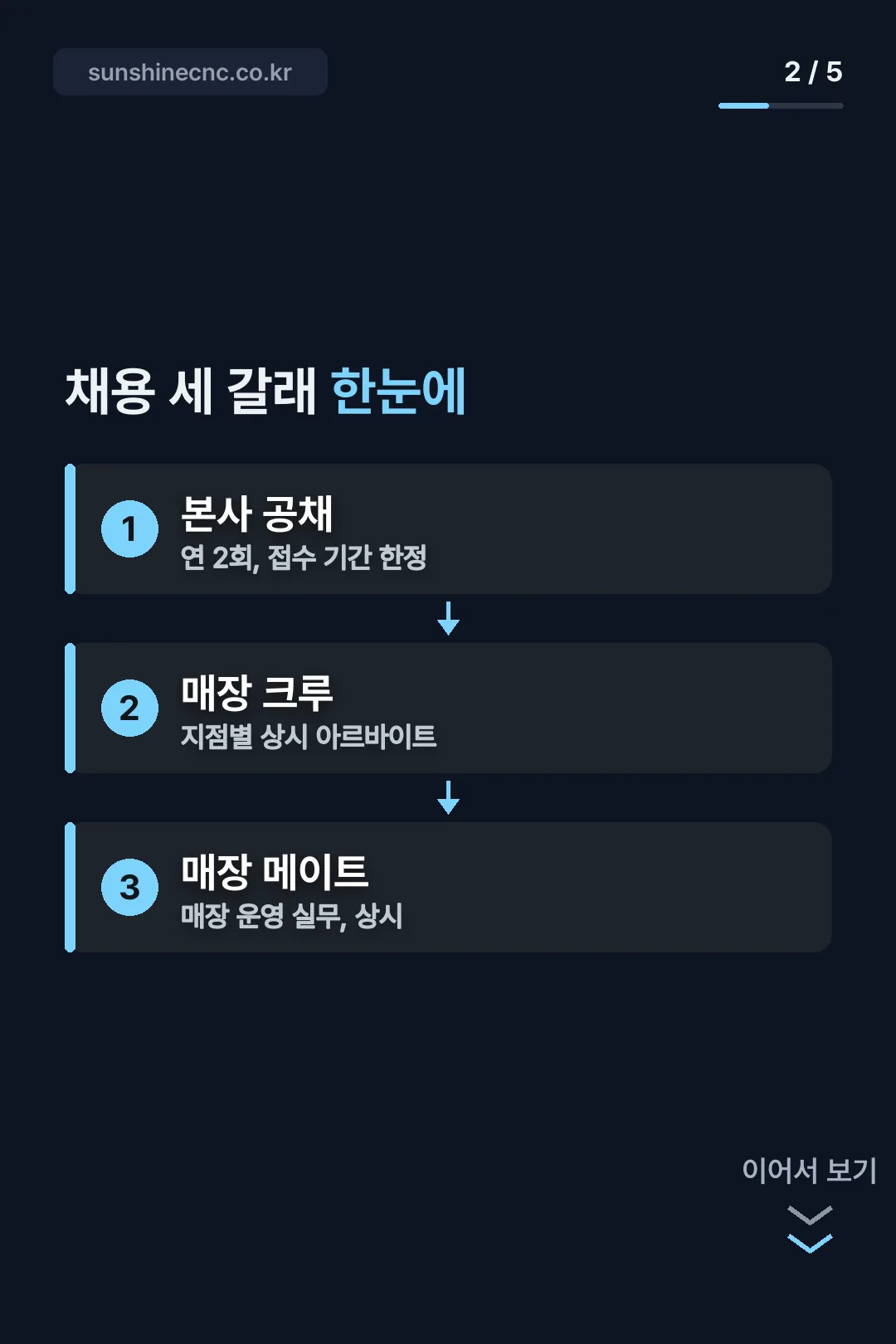 채용 세 갈래 한눈에